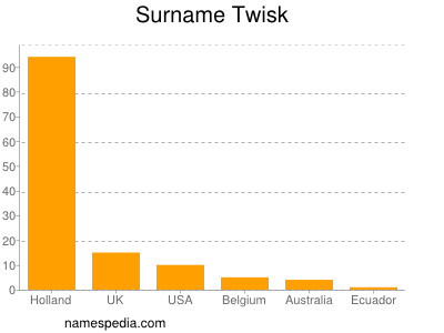 nom Twisk