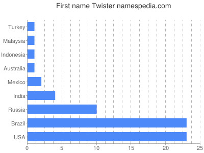 prenom Twister