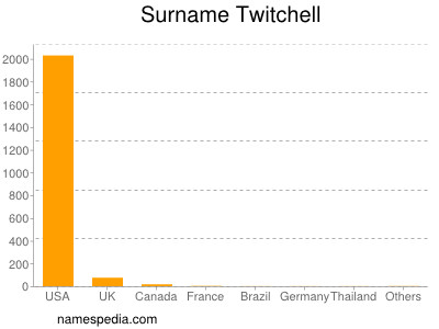 Surname Twitchell