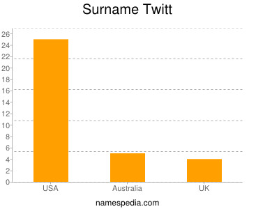 nom Twitt