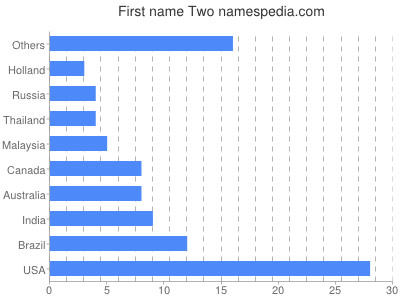 Vornamen Two
