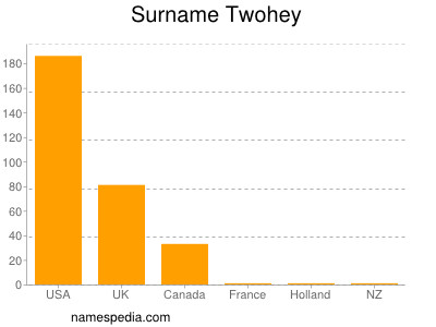 Surname Twohey