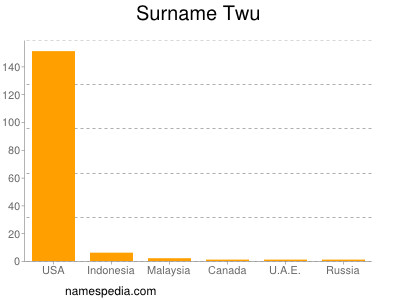 Surname Twu