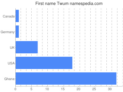 Vornamen Twum