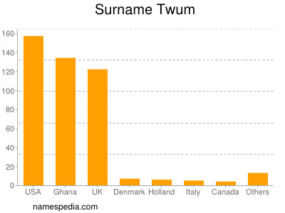 Familiennamen Twum