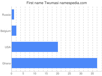 Vornamen Twumasi