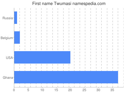 prenom Twumasi