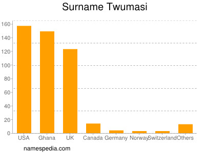 Familiennamen Twumasi
