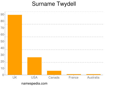 Familiennamen Twydell