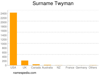 Surname Twyman