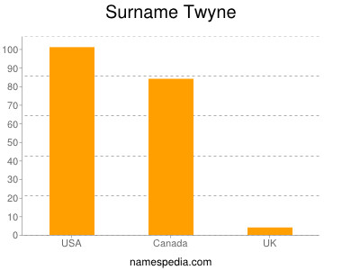 nom Twyne
