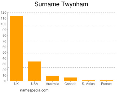 Familiennamen Twynham