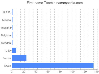 prenom Txomin