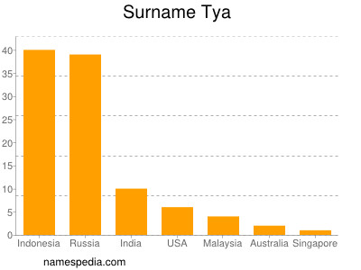 Familiennamen Tya