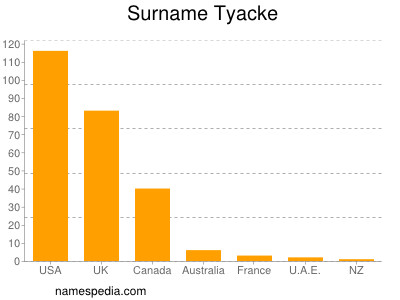 Surname Tyacke