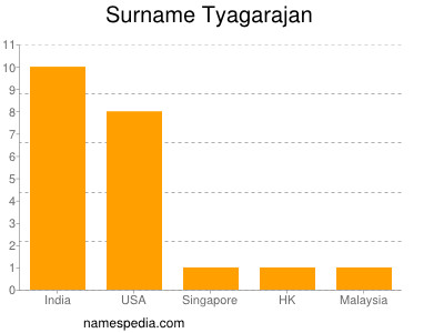 Familiennamen Tyagarajan