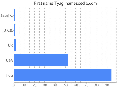 prenom Tyagi