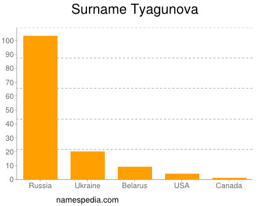 nom Tyagunova