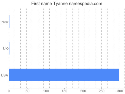 prenom Tyanne