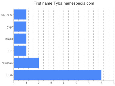 Vornamen Tyba