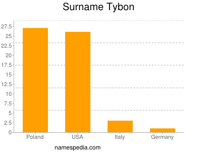 Familiennamen Tybon