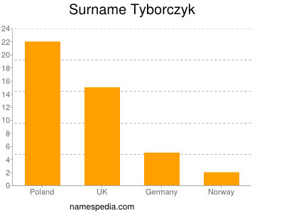 Familiennamen Tyborczyk