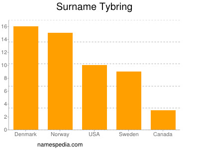 Familiennamen Tybring