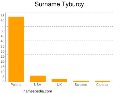 Surname Tyburcy
