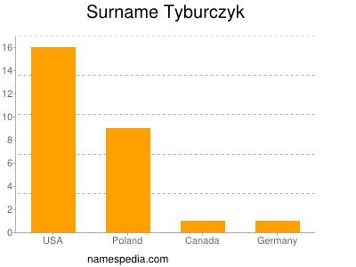 Familiennamen Tyburczyk