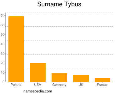 Familiennamen Tybus