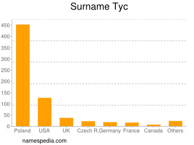 Familiennamen Tyc