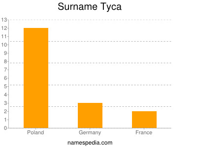 Familiennamen Tyca