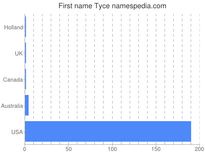 prenom Tyce