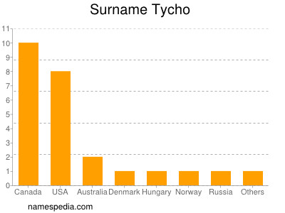 nom Tycho