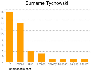 Surname Tychowski