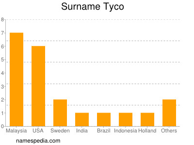 Surname Tyco