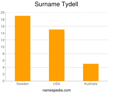 Familiennamen Tydell