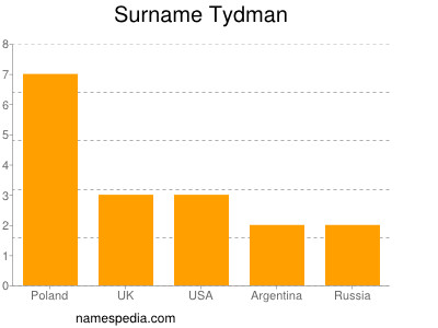 Surname Tydman