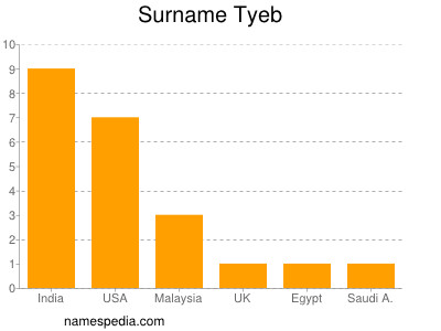 Surname Tyeb