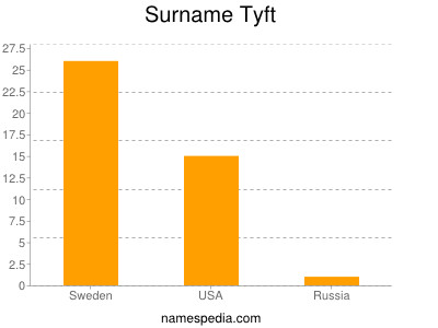 Familiennamen Tyft