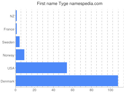 Given name Tyge