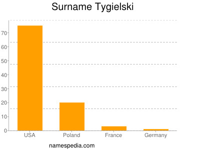 Familiennamen Tygielski