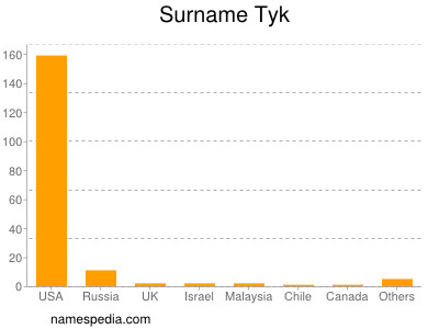 nom Tyk