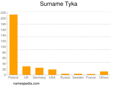 Familiennamen Tyka