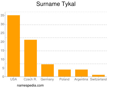 Surname Tykal