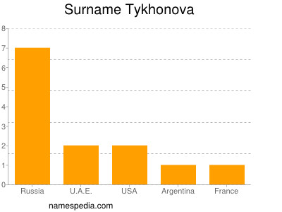 Surname Tykhonova