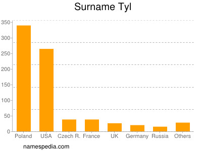 Surname Tyl