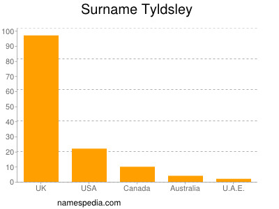 Familiennamen Tyldsley