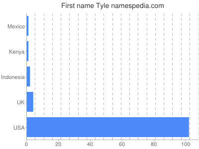 Given name Tyle