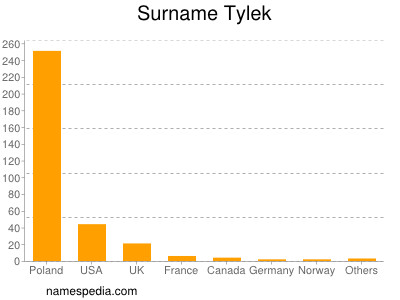 Surname Tylek